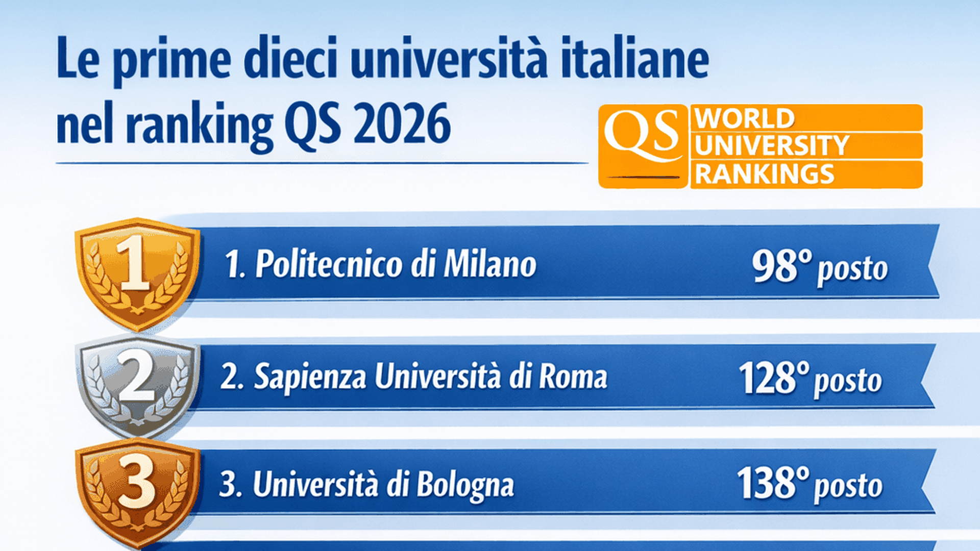 Milano nella classifica QS 2026 delle migliori università al mondo
