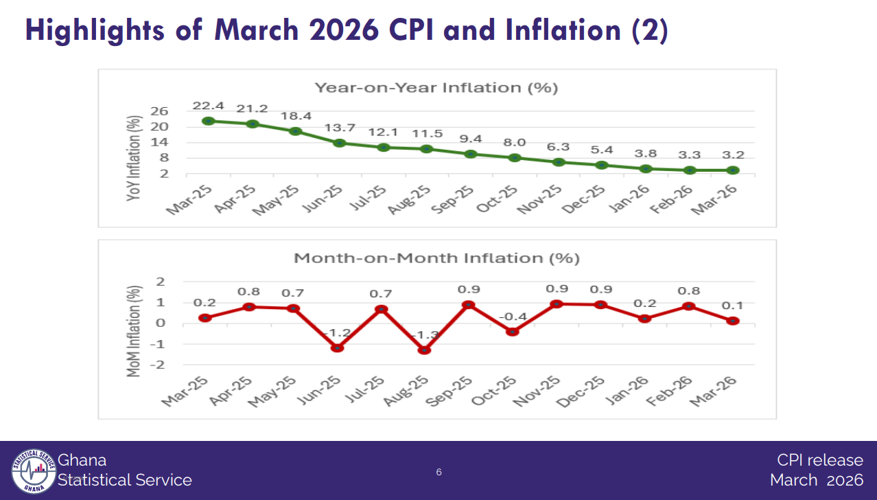 March inflation eases slightly to 3.2%
