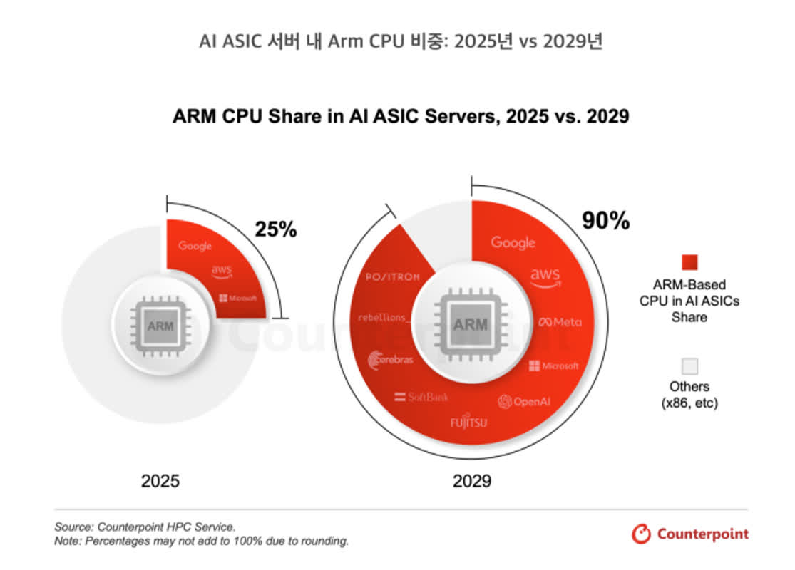 x86 시대 저무나… Arm, 2029년 AI 서버 CPU 시장 90% 장악