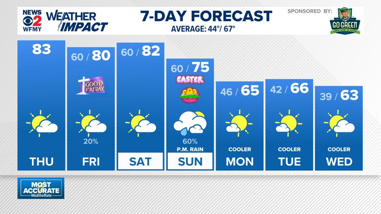Weather impact: Sunny and warm Thursday, small rain chances return Friday