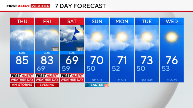 Storms expected to bring strong winds, heavy rain, flooding to North Texas