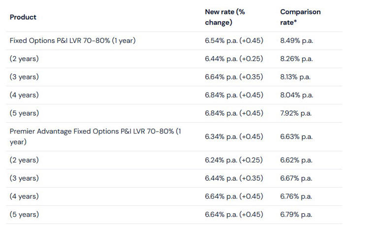 Westpac, ANZ lift fixed home loan rates amid rising market