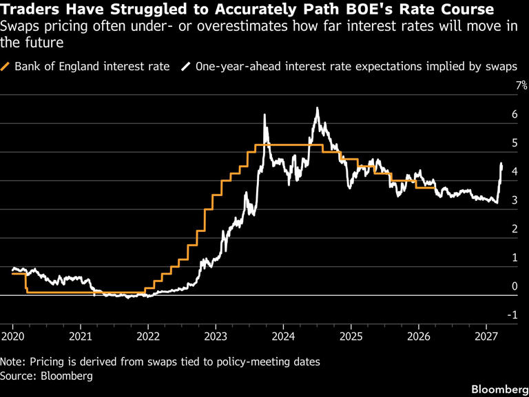 How the Iran war is fueling wild swings in interest-rate bets