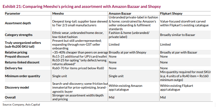 Meesho shares at Rs 195? Ecomm player better placed than peers, says ...
