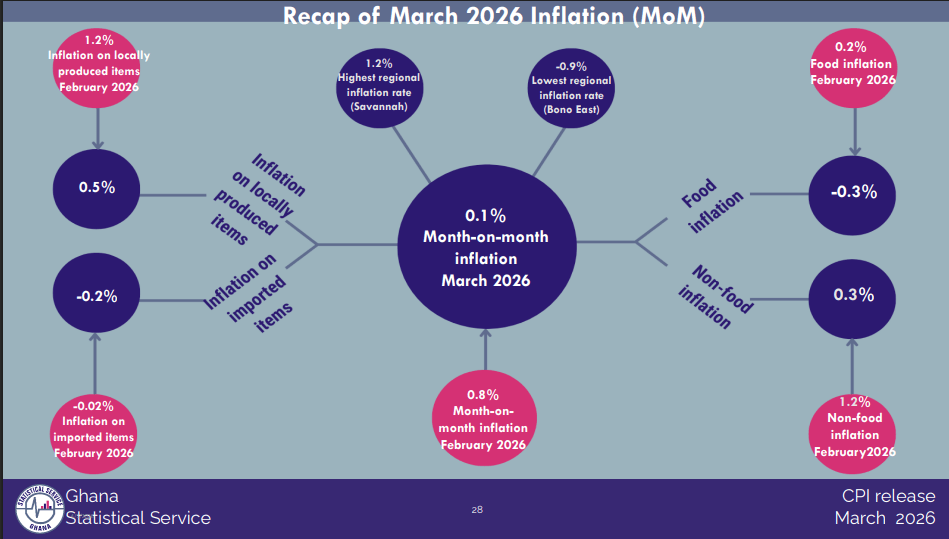 March inflation eases slightly to 3.2%
