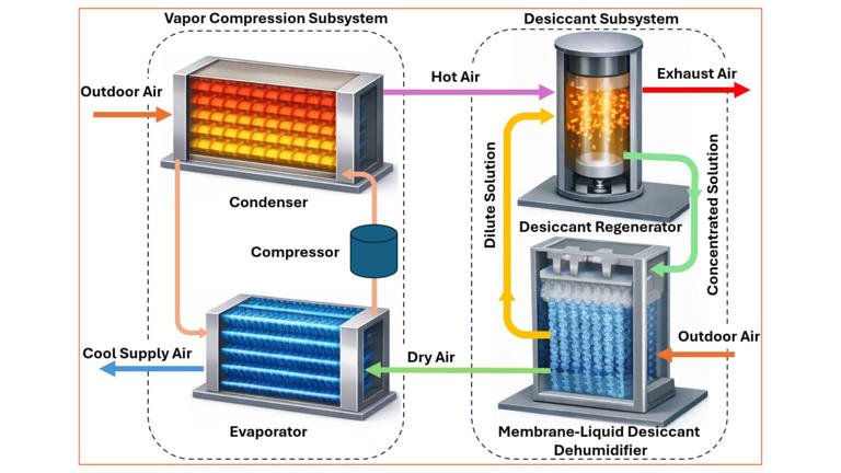 IIT Delhi researchers develop more energy efficient ACs