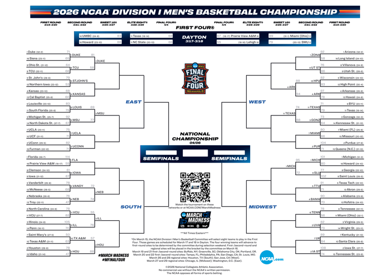 March Madness 2026 bracket update: Scores and more from the men’s NCAA ...