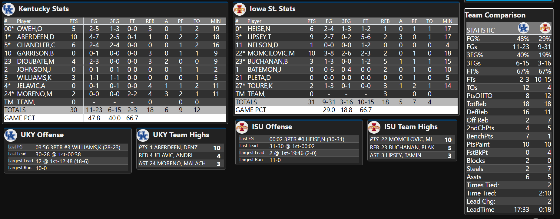 AA1ZaOvq Iowa State vs Kentucky Basketball Score and Highlights from March Madness