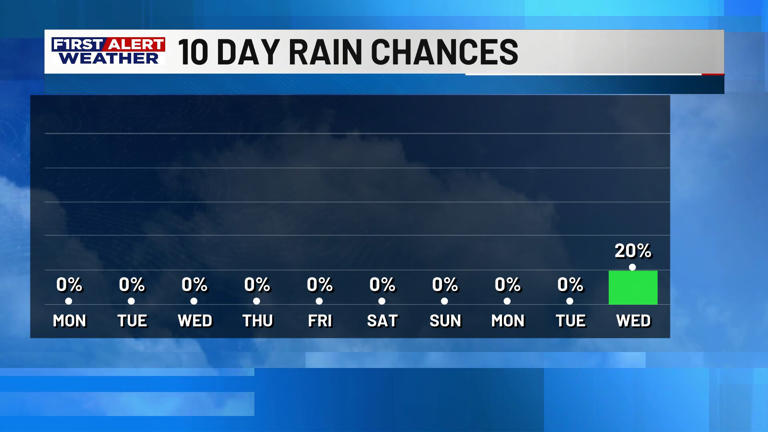 First alert forecast: Warm, dry pattern locks in through end of March