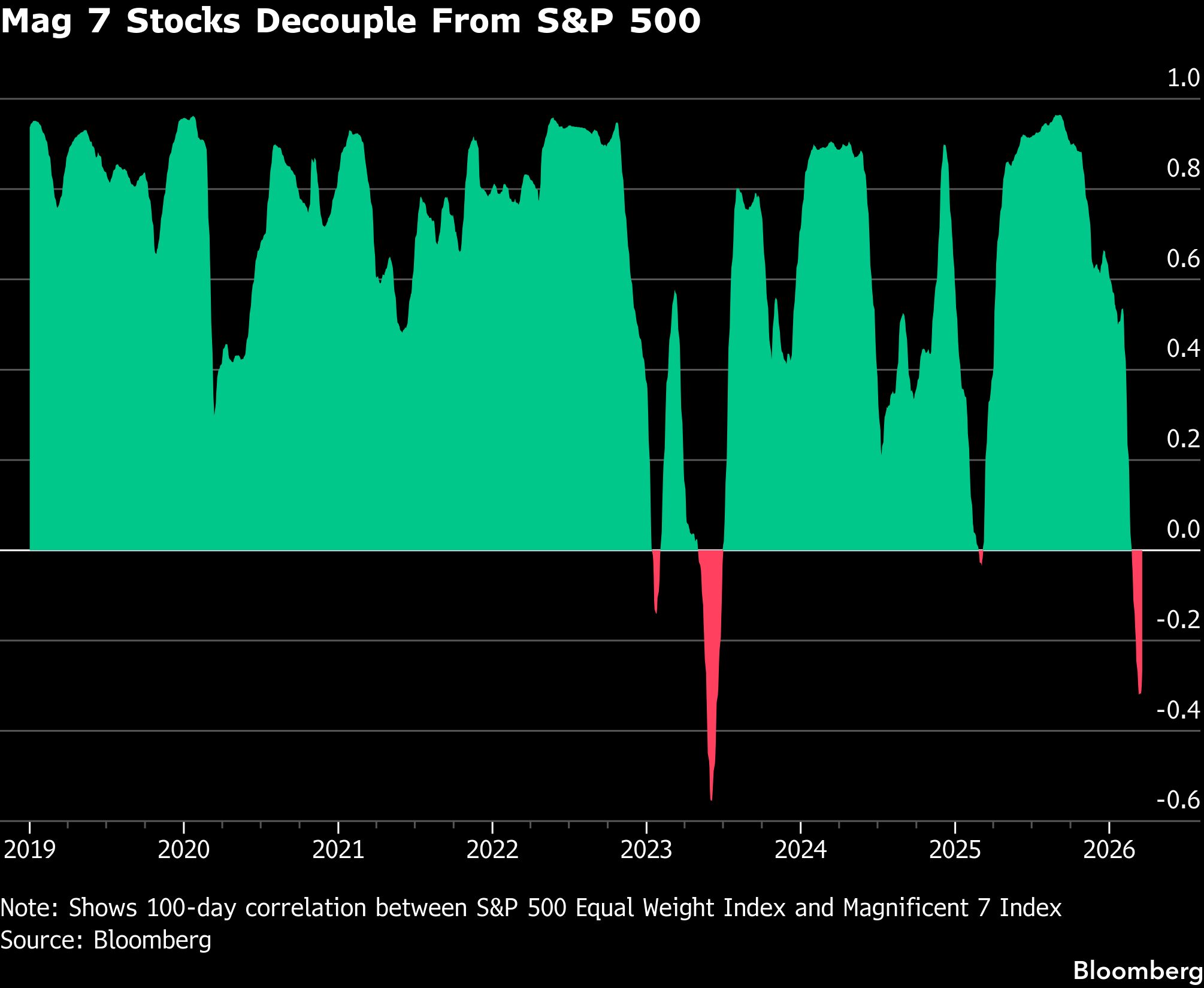 Big Tech’s cause for hope: Link between Mag 7, S&P 500 is broken<br><br>