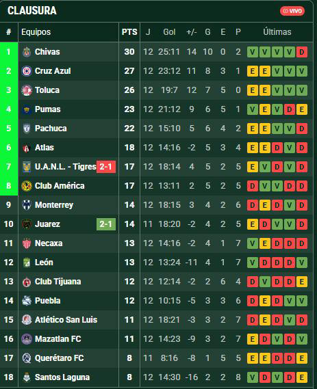 Liga MX: Así marcha la tabla de posiciones al terminar la jornada 12 ...