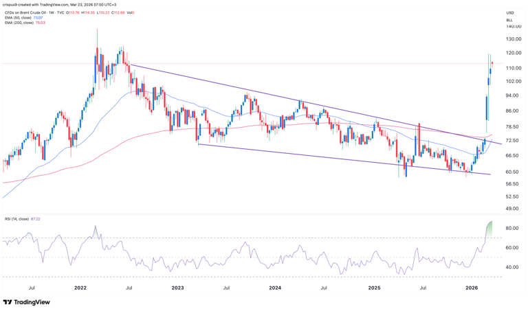 Brent crude oil price analysis as Goldman Sachs boosts forecast