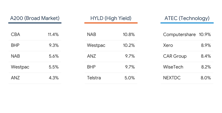 The ETF trap: When more funds don’t mean more diversification