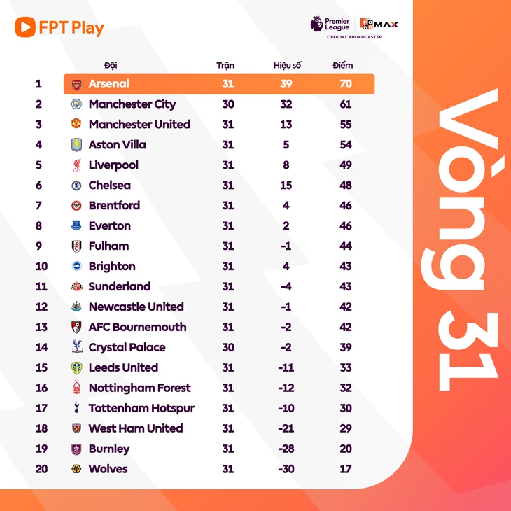 Bảng xếp hạng Premier League vòng 31: Tottenham hạng 17