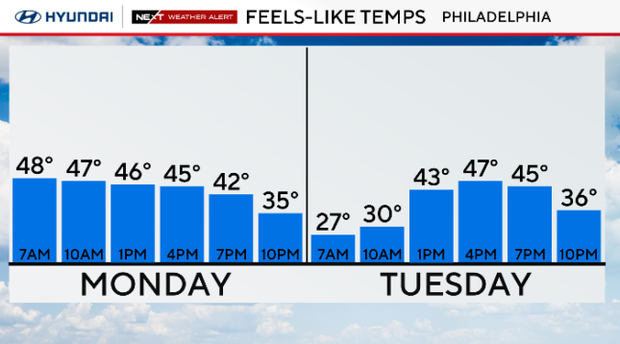 Monday morning starts with rain in Philadelphia region as temps drop ...