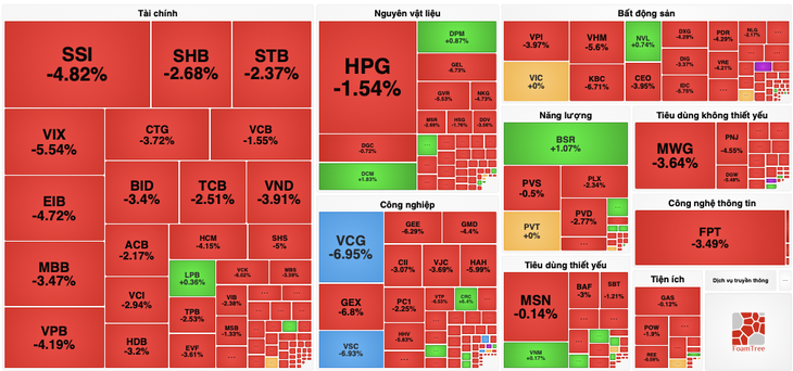 VN-Index mất gần 50 điểm chỉ sau 1 giờ giao dịch