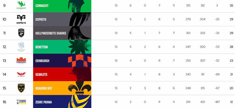 Updated URC log after clean sweep for SA teams