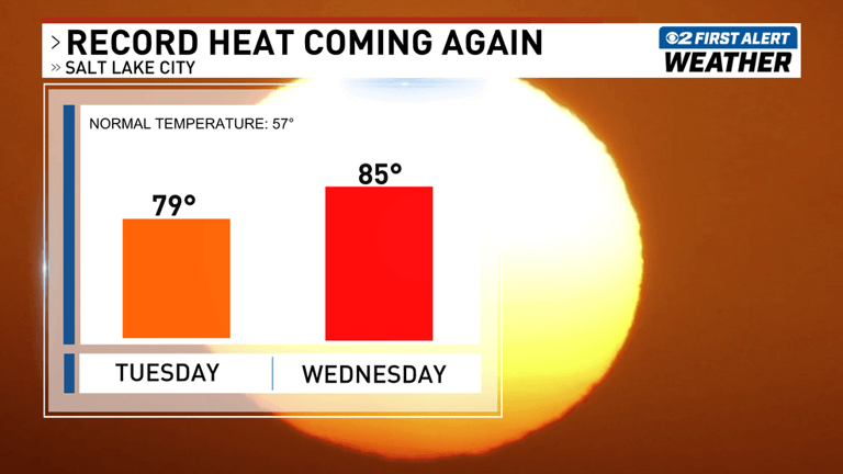 Record heat returns to St. George, Salt Lake City could tie March high