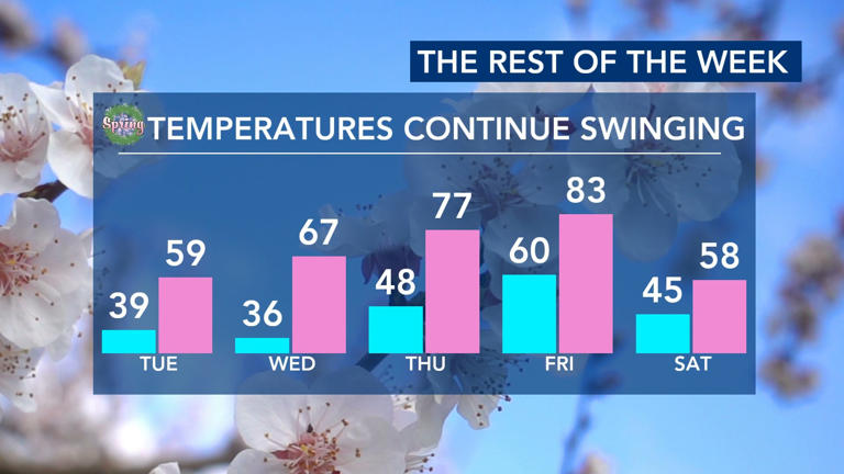 Ask the meteorologist: Why do temperatures swing wildly in the month of ...