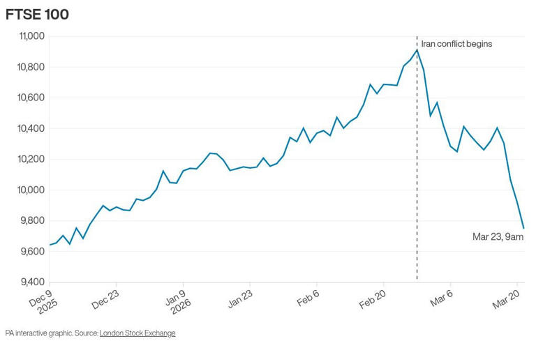 FTSE 100 plunges 11% since Iran war started as stock markets tumble