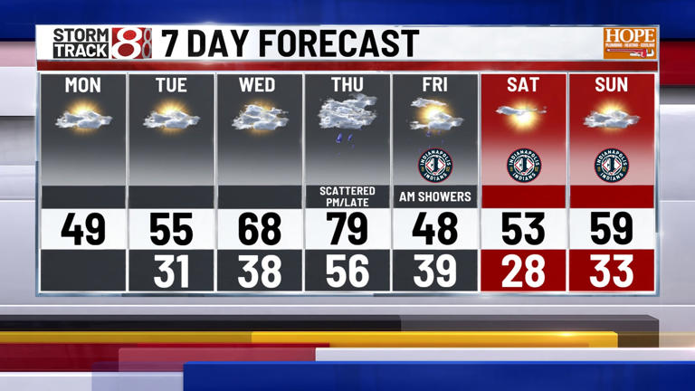 Cooler Monday, gradual work week warm up | Mar. 23, 2026
