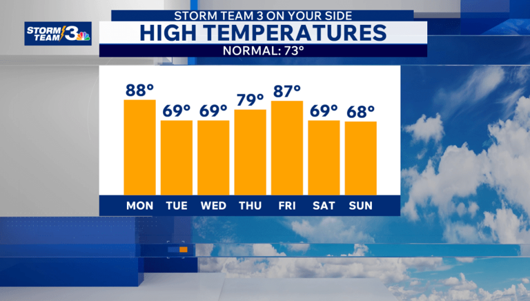 Storm Team 3: Sunny and warm Monday ahead of evening storms
