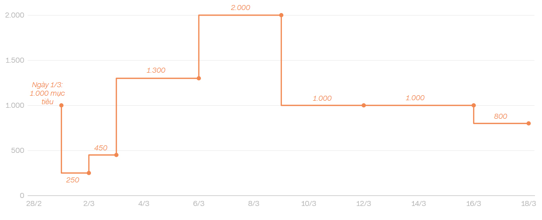 Cường độ Mỹ không kích Iran trong 3 tuần xung đột