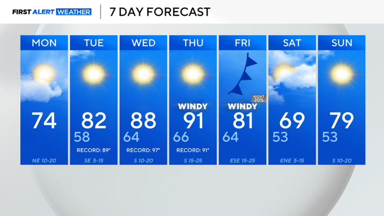 Cooldown will be short-lived for North Texas as temperatures rise into ...