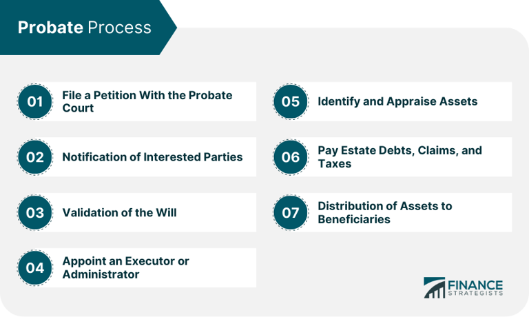 Circumstances when an estate might have to go through probate