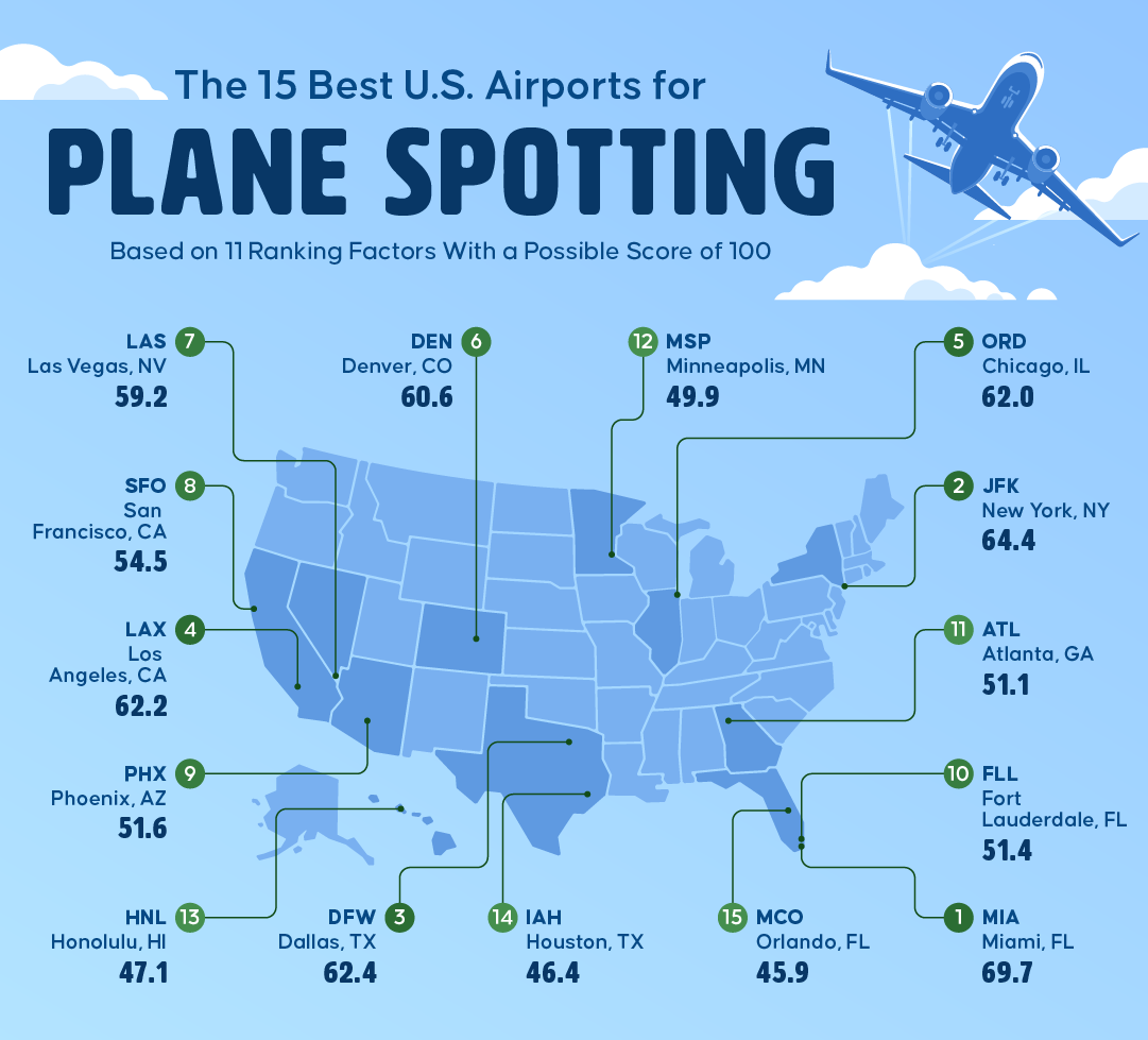 The Best US Airports For Plane Spotting 2026 Data Study