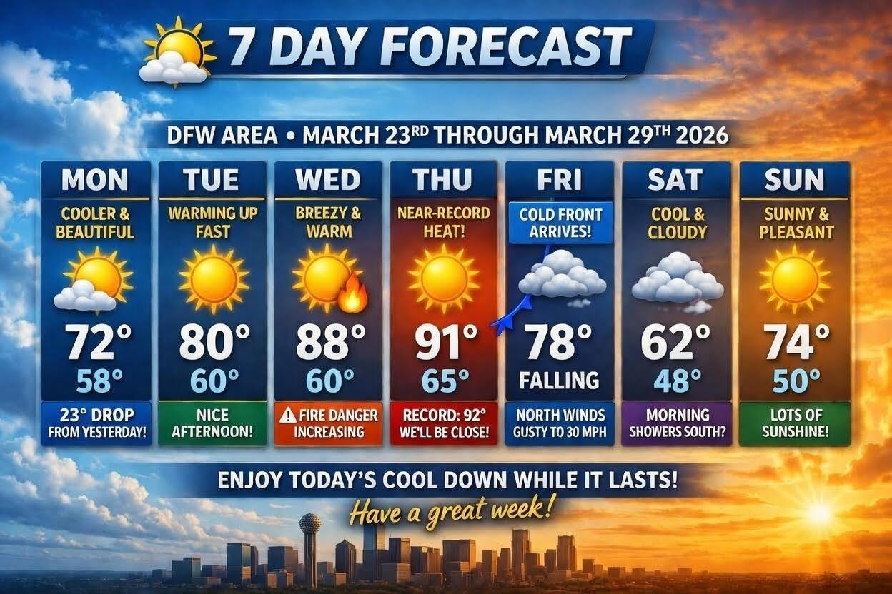 Ride the temperature rollercoaster though the week