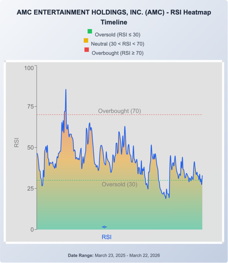AMC shares gain after massive Project Hail Mary opening