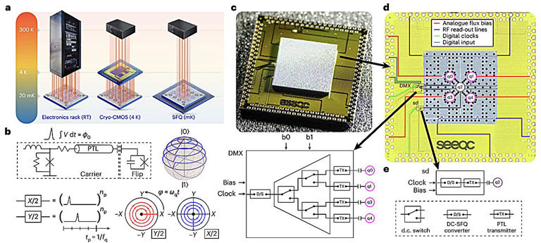 Superconducting quantum processor performs well with significantly less ...