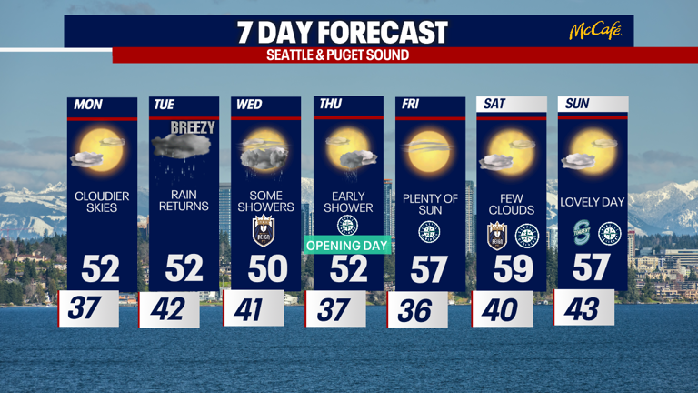 Seattle weather: Rain returns overnight Monday
