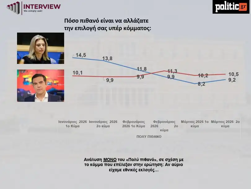 Τι πιστεύουν οι πολίτες για τα υπό διαμόρφωση κόμματα Τσίπρα και Καρυστιανού