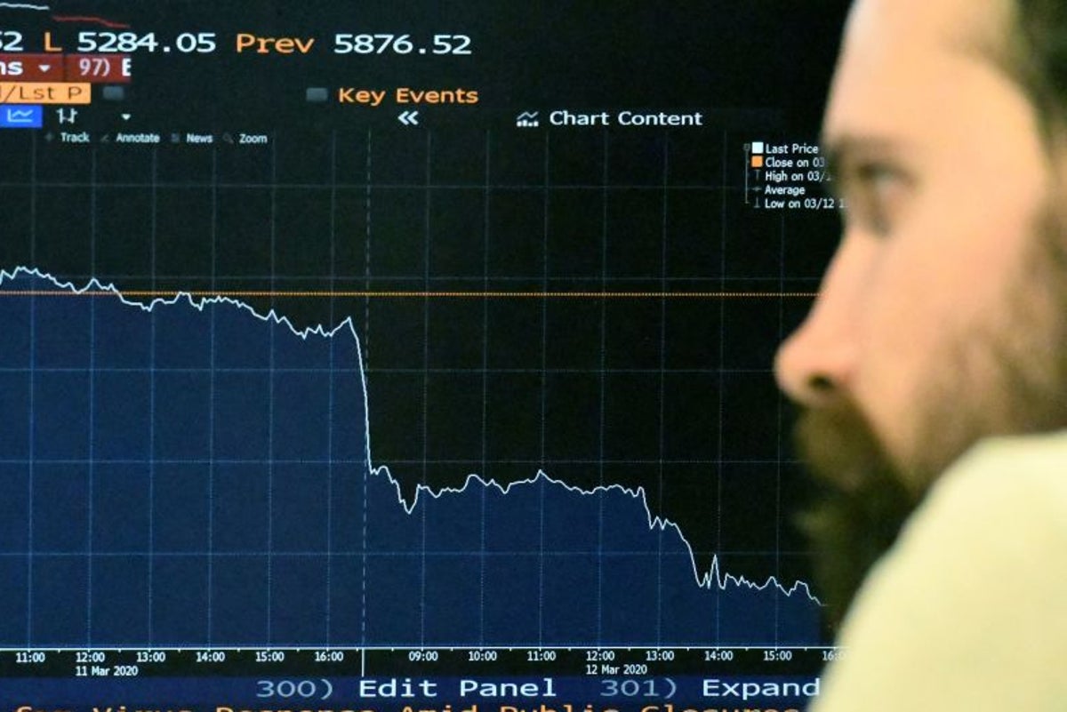 FTSE 100 plunges 11% since Iran war started as stock markets tumble