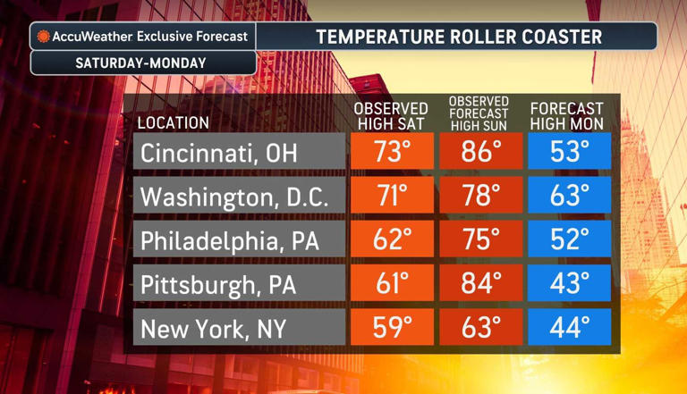 Wild temperature swings will mark first full week of spring before new ...