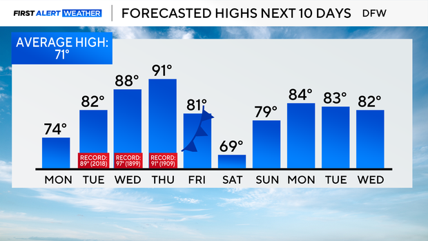 Cooldown will be short-lived for North Texas as temperatures rise into ...