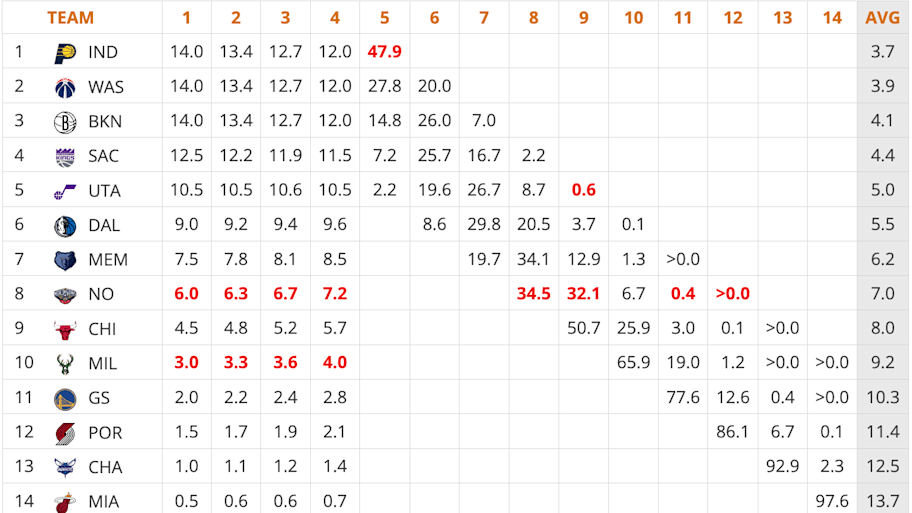 Updated NBA Draft Lottery Standings Where Kings Stand With 10 Games Left