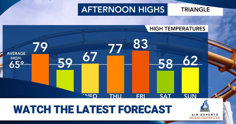 Roller coaster ahead: After record warmth, cold front to bring wild ...