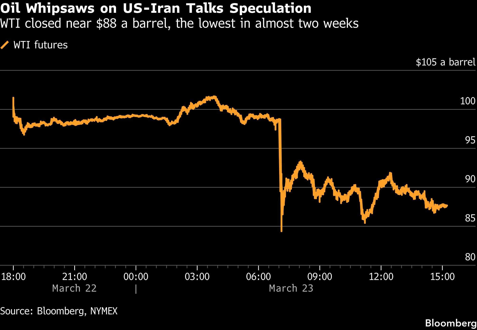 Oil dives as Trump backs off Iran threats, says talks underway<br>