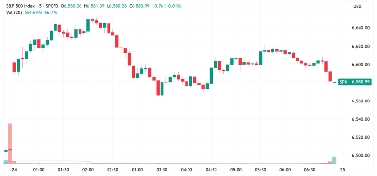 Morning wrap: ASX 200 to bounce, S&P 500 rallies as Trump delays ...
