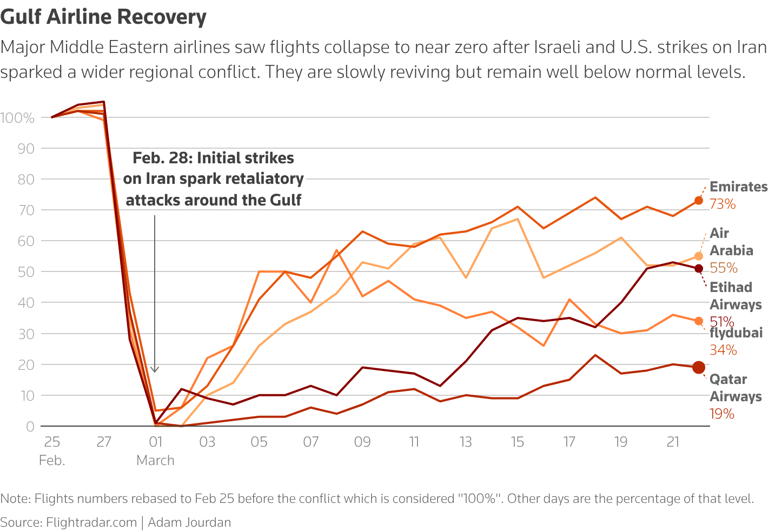 Gulf airlines recovering slowely as Iran war drags on