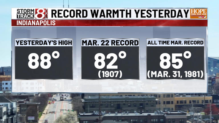 Weather whiplash, much cooler today | March 23, 2026