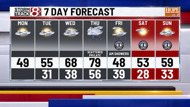 Weather whiplash, much cooler today | March 23, 2026