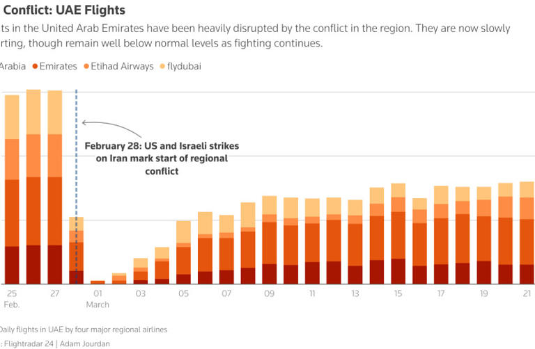 Gulf airlines recovering slowely as Iran war drags on