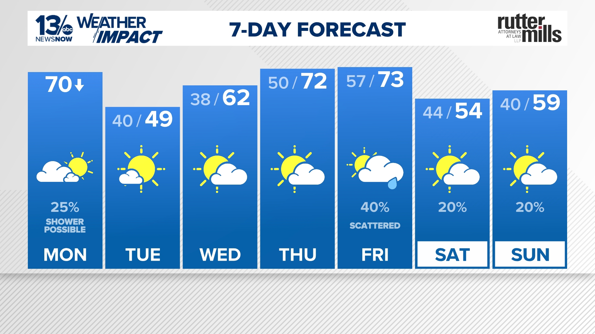 Forecast: Cold front drops temperatures through the day Monday