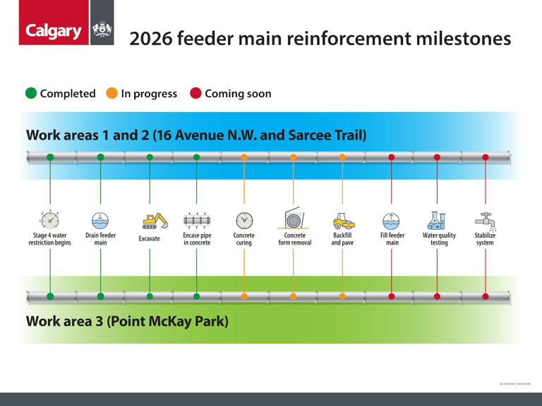 Calgary edges above water-use threshold as it enters 3rd week of water ...