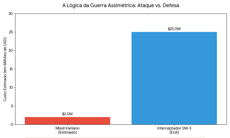 Irã Lança Mísseis Contra Base dos EUA e Reino Unido a 4.000 km de Distância — e Expõe Capacidade que Ocultava do Mundo