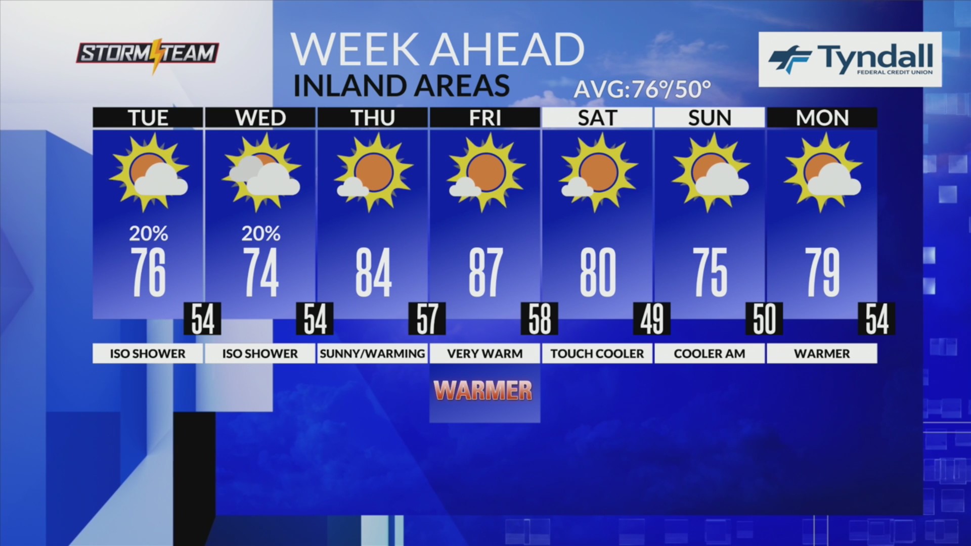 Dry cold front brings cooler temperatures and limited sunshine